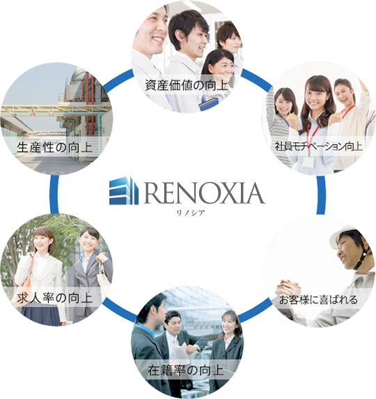 RENOXIA（リノシア）｜資産価値の向上・社員モチベーション向上・お客様に喜ばれる・在籍率の向上・求人率の向上・生産性の向上
